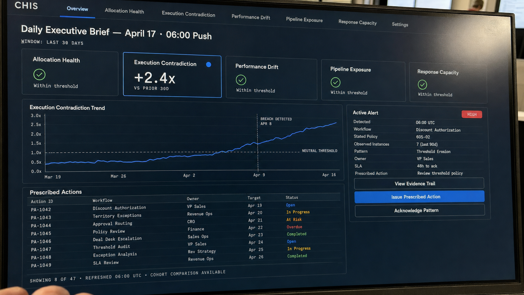 CHIS executive brief: System Drift score, Diagnostic Profile across the five dimensions, an active alert, and prescribed actions, displayed on an executive workstation.