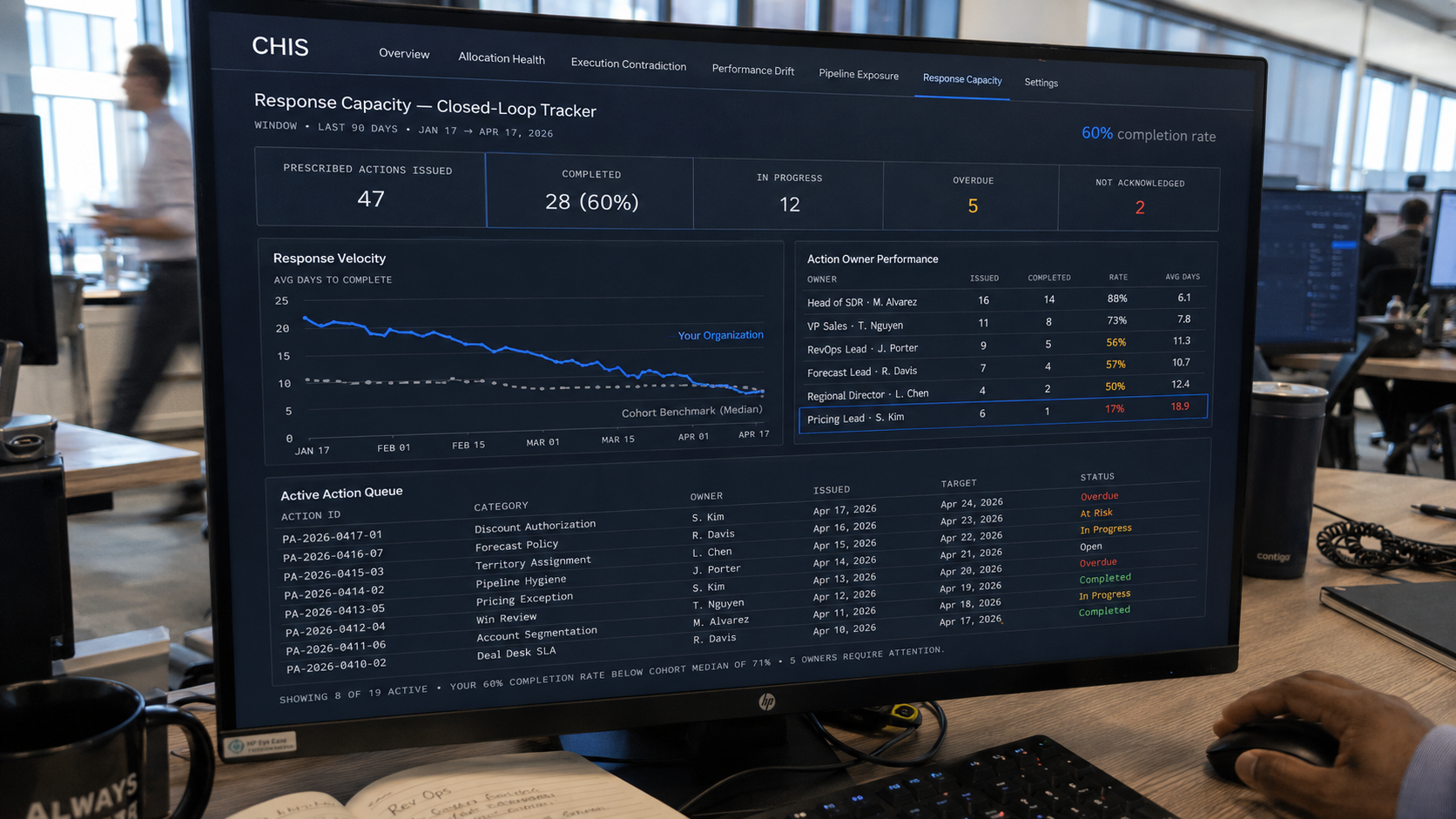 CHIS Response Capacity tracker showing a closed-loop completion view across workflow councils, the active action queue, and a cohort comparison panel.